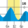 Tiburon tide chart for Sunday, November 16, 2025