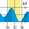Tiburon tide chart for Monday, November 17, 2025