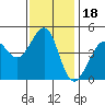 Tiburon tide chart for Tuesday, November 18, 2025