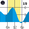 Tiburon tide chart for Wednesday, November 19, 2025