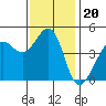 Tiburon tide chart for Thursday, November 20, 2025