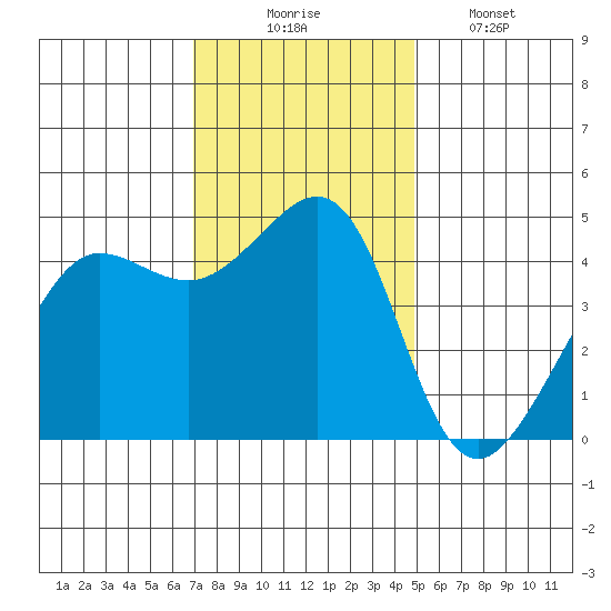 Tiburon tide chart for Sunday, November 23, 2025