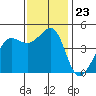 Tiburon tide chart for Sunday, November 23, 2025