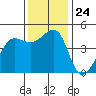 Tiburon tide chart for Monday, November 24, 2025