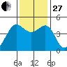 Tiburon tide chart for Thursday, November 27, 2025