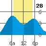 Tiburon tide chart for Friday, November 28, 2025