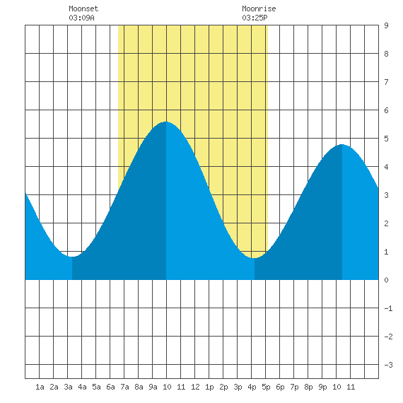 Tiburon tide chart for Sunday, November 2, 2025
