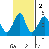 Tiburon tide chart for Sunday, November 2, 2025