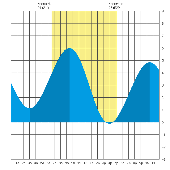 Tiburon tide chart for Monday, November 3, 2025