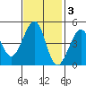 Tiburon tide chart for Monday, November 3, 2025