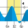 Tiburon tide chart for Tuesday, November 4, 2025