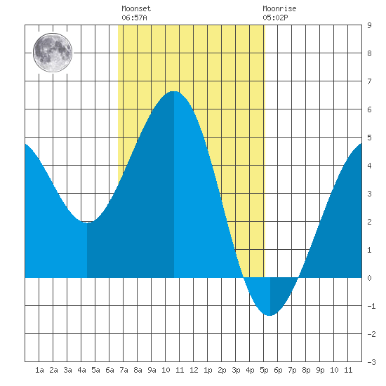 Tiburon tide chart for Wednesday, November 5, 2025