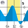 Tiburon tide chart for Wednesday, November 5, 2025