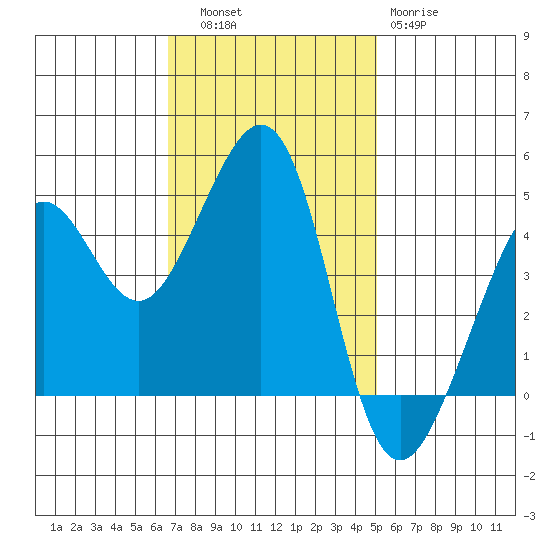 Tiburon tide chart for Thursday, November 6, 2025