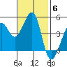 Tiburon tide chart for Thursday, November 6, 2025