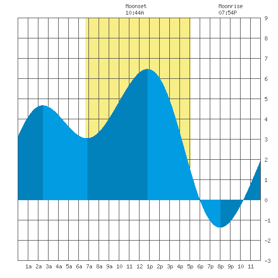 Tiburon tide chart for Saturday, November 8, 2025