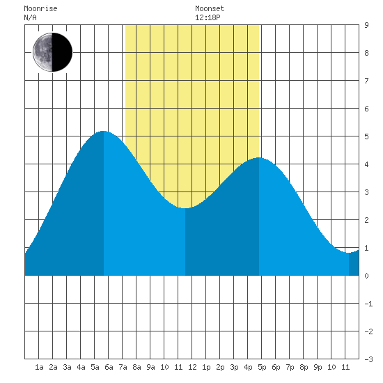 Tiburon tide chart for Thursday, December 11, 2025