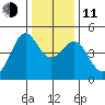 Tiburon tide chart for Thursday, December 11, 2025