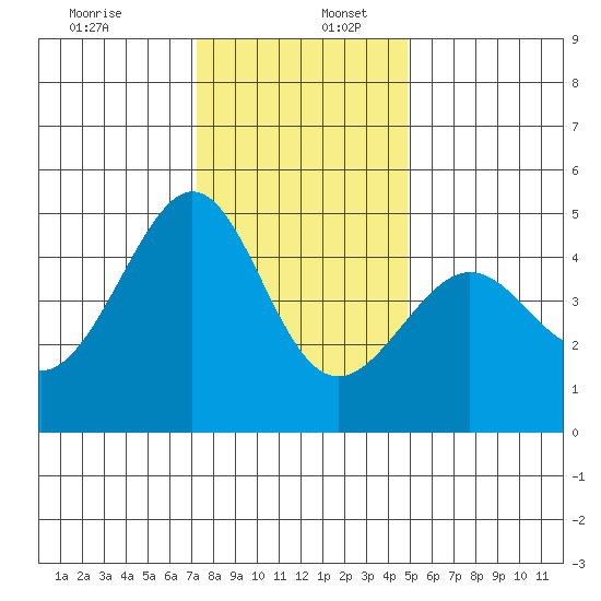 Tiburon tide chart for Saturday, December 13, 2025