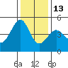 Tiburon tide chart for Saturday, December 13, 2025