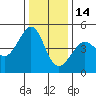 Tiburon tide chart for Sunday, December 14, 2025