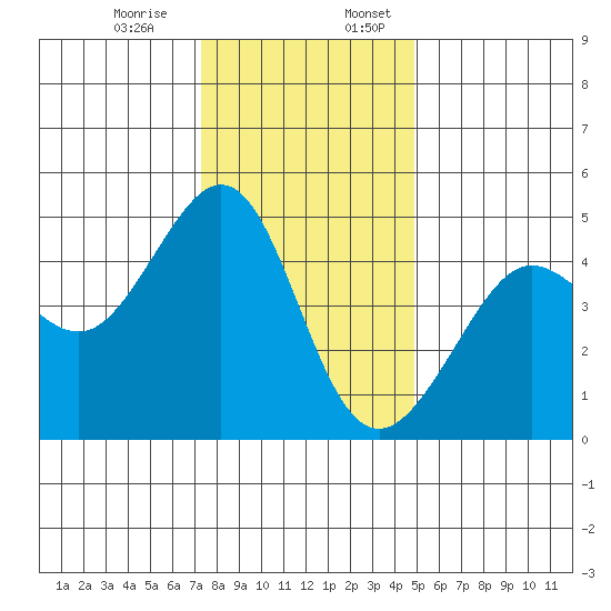 Tiburon tide chart for Monday, December 15, 2025