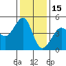 Tiburon tide chart for Monday, December 15, 2025