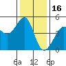Tiburon tide chart for Tuesday, December 16, 2025