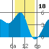 Tiburon tide chart for Thursday, December 18, 2025