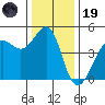 Tiburon tide chart for Friday, December 19, 2025
