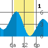 Tiburon tide chart for Monday, December 1, 2025
