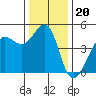 Tiburon tide chart for Saturday, December 20, 2025