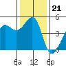 Tiburon tide chart for Sunday, December 21, 2025