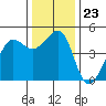 Tiburon tide chart for Tuesday, December 23, 2025