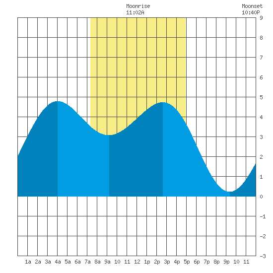 Tiburon tide chart for Thursday, December 25, 2025