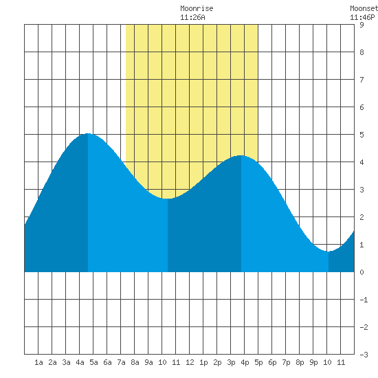 Tiburon tide chart for Friday, December 26, 2025