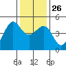 Tiburon tide chart for Friday, December 26, 2025