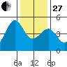 Tiburon tide chart for Saturday, December 27, 2025