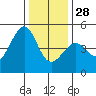 Tiburon tide chart for Sunday, December 28, 2025