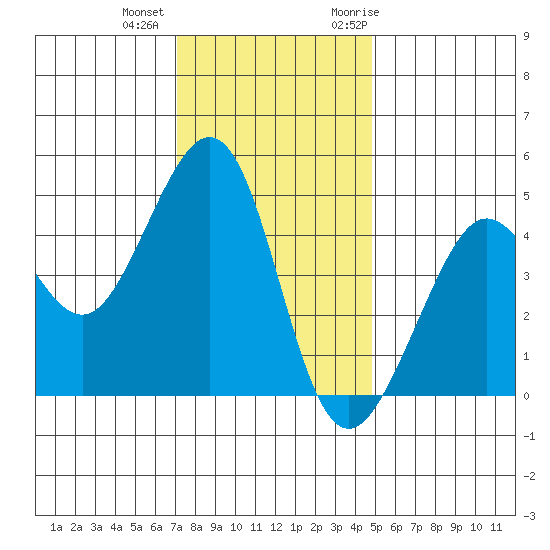 Tiburon tide chart for Tuesday, December 2, 2025