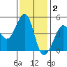 Tiburon tide chart for Tuesday, December 2, 2025