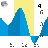 Tiburon tide chart for Thursday, December 4, 2025
