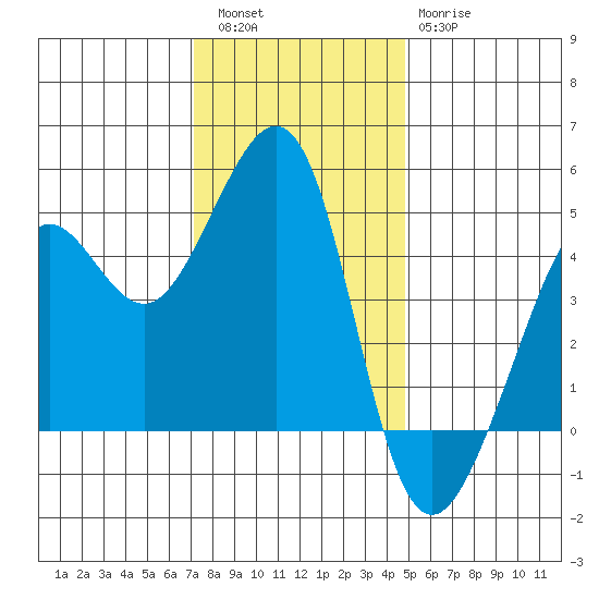 Tiburon tide chart for Friday, December 5, 2025