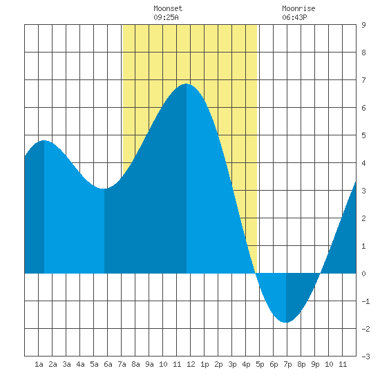 Tiburon tide chart for Saturday, December 6, 2025