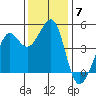 Tiburon tide chart for Sunday, December 7, 2025