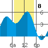 Tiburon tide chart for Monday, December 8, 2025