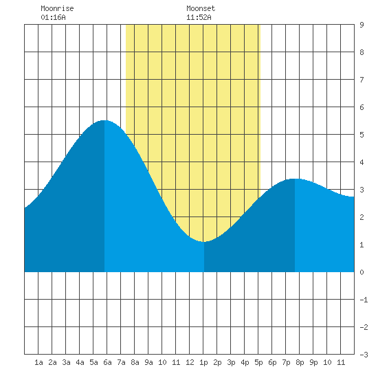 Tiburon tide chart for Sunday, January 11, 2026