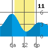 Tiburon tide chart for Sunday, January 11, 2026