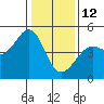 Tiburon tide chart for Monday, January 12, 2026