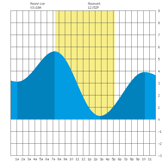 Tiburon tide chart for Tuesday, January 13, 2026